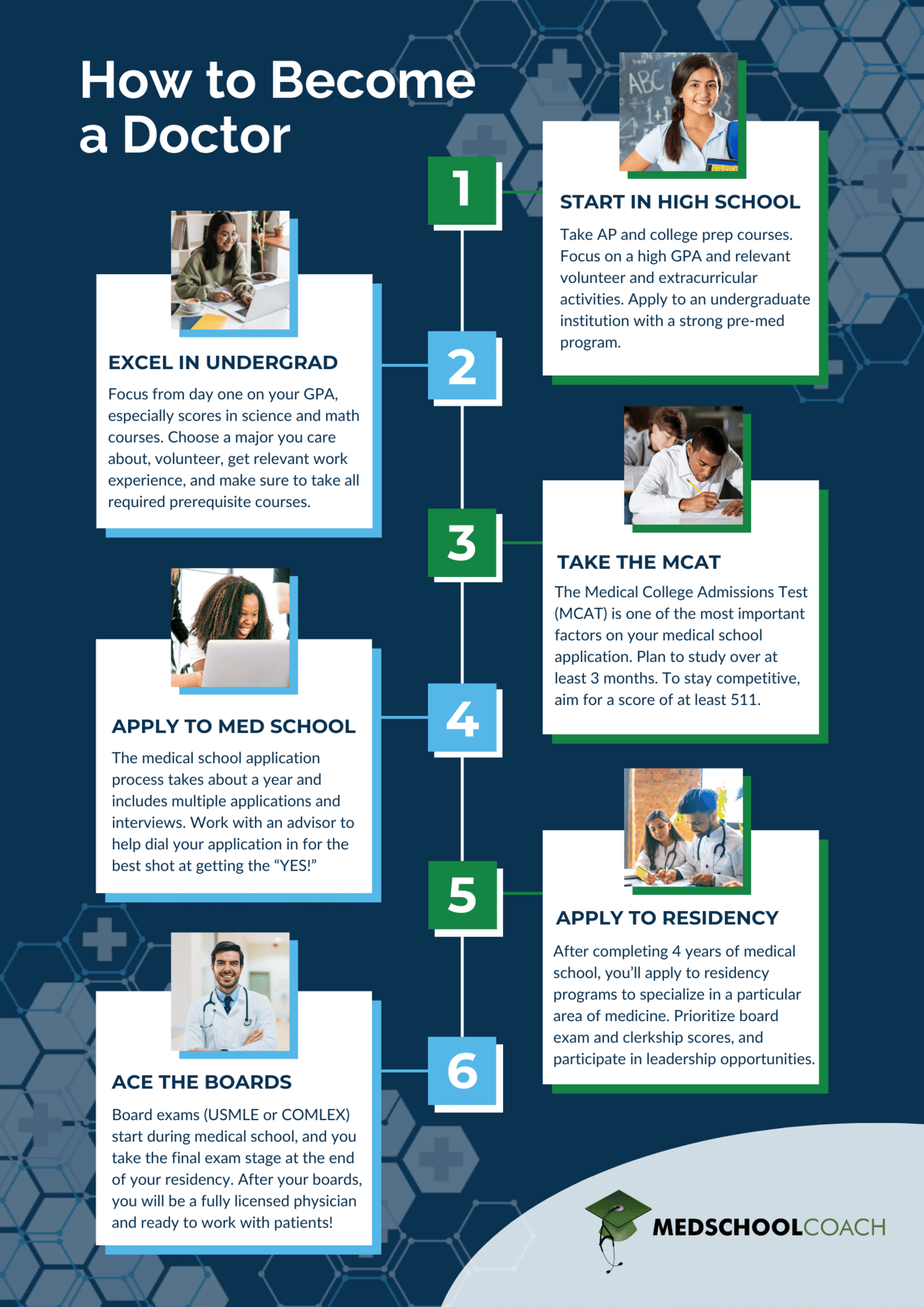 infographic detailing a 6-part timeline for how to become a doctor from high school through boards