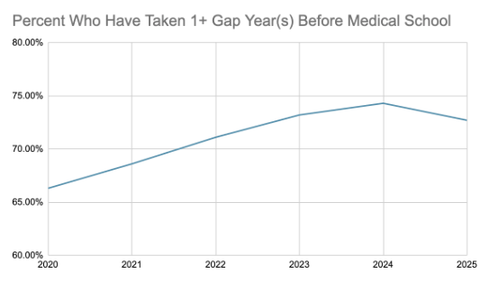 Chat that show the percent of students who have taken a gap year before medical school from 2020 to 2025