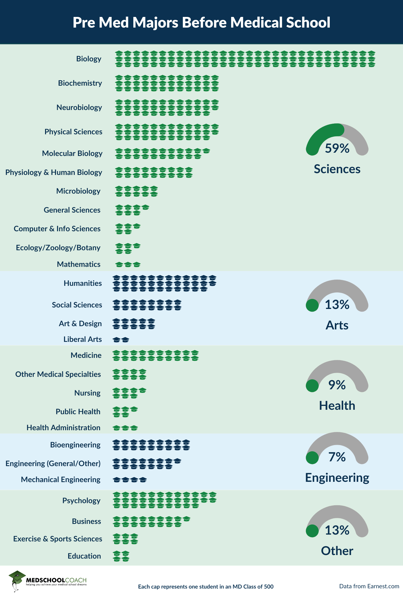 An infographic of Pre-Med Majors that were studied before pursuing an MD.