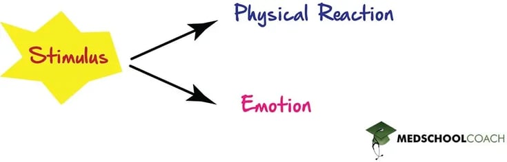 Cannon-Bard theory is a theory of emotion tested on the MCAT, which states that physiological changes and emotional responses happen simultaneously