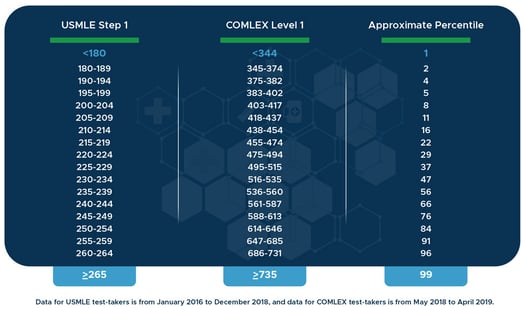 USMLE Step 1 vs. COMLEX Level 1 Score and Percentile Comparison