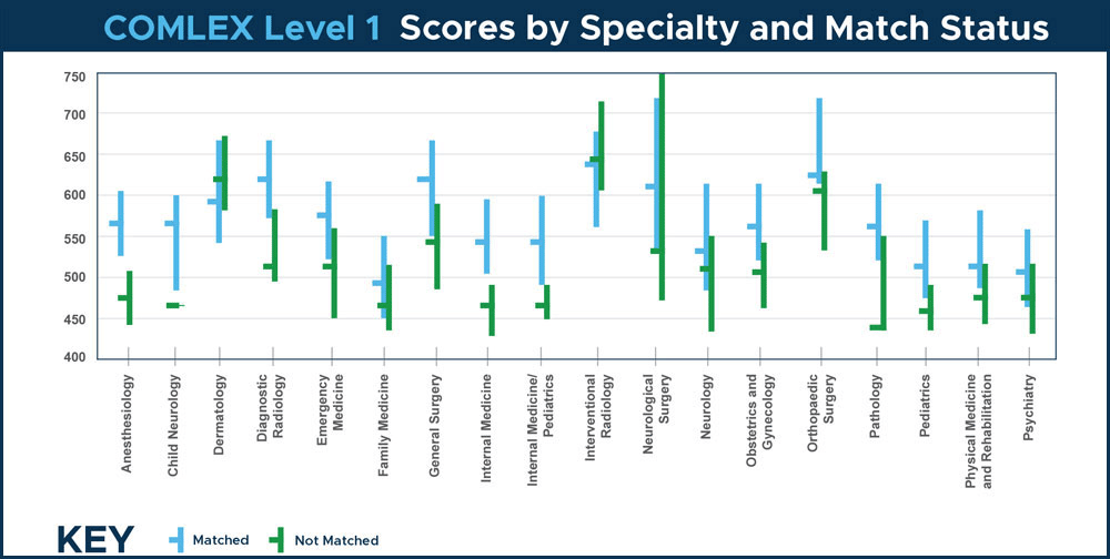 COMLEX Level 1 Scores by Specialty and Match Status