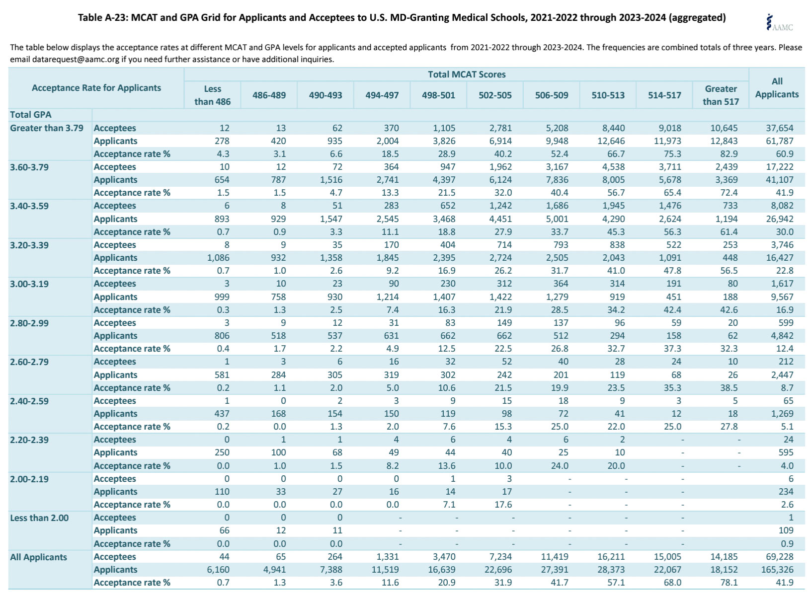 AAMC Medical School Acceptance Rates through 2023-2024