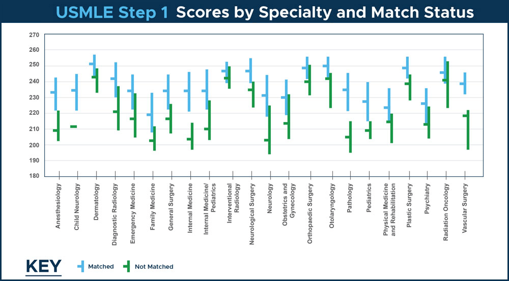 USMLE Step 1 Scores by Specialty and Match Status