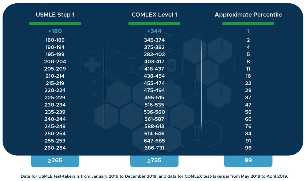 USMLE Step 1 vs. COMLEX Level 1 Score and Percentile Comparison