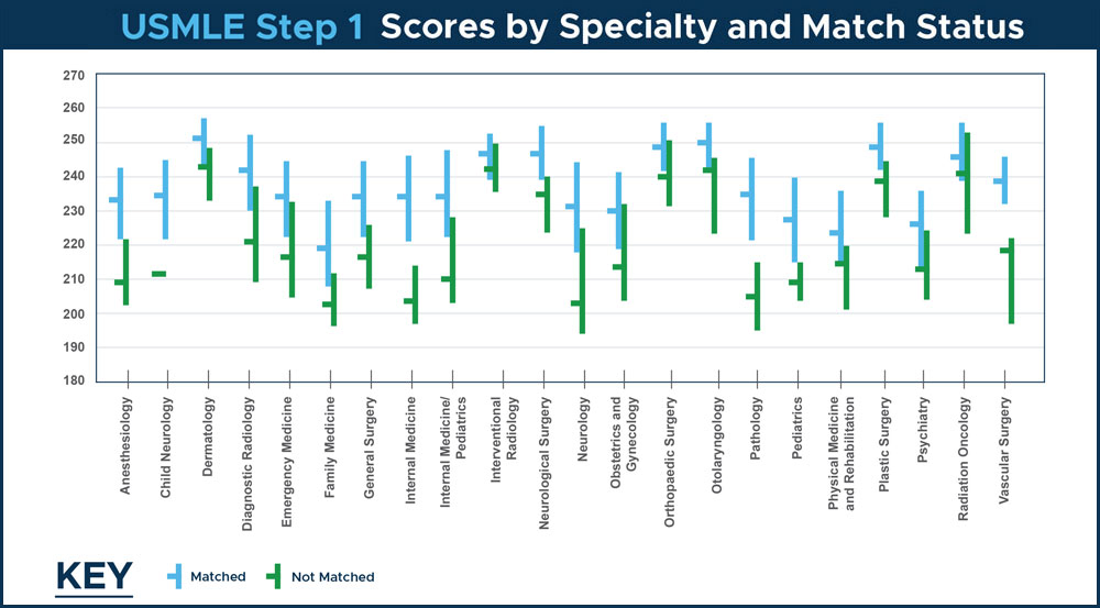 USMLE Step 1 Scores by Specialty and Match Status