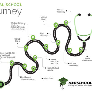 The Med School Journey infographic